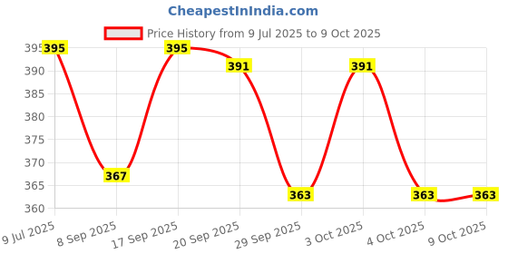 flipkart.com mayank & company Stress Relief Pop Pits Toys Kid Fidgets Poppet Learning and Educational Toys mayank & company Price History Graph from 9 Jul 2025 to 8 Oct 2025
