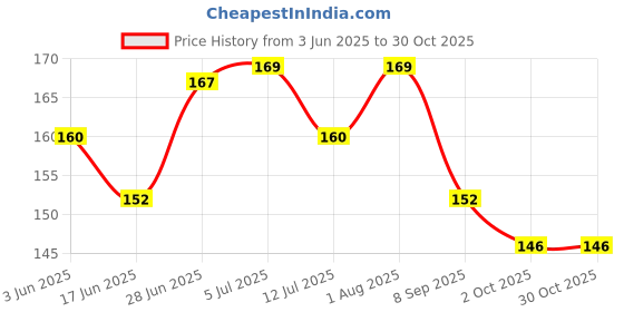 flipkart.com citrine Stress Relief Round Shape Smiley Art Design Ball- 7 cm citrine Price History Graph from 3 Jun 2025 to 30 Oct 2025