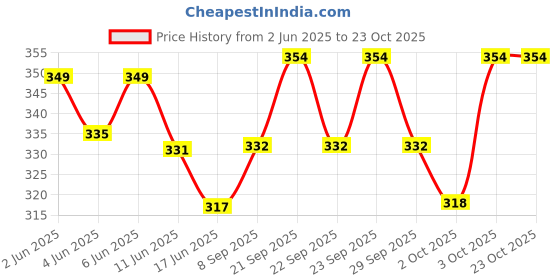 flipkart.com himalaya Stress Relief Tablet himalaya Price History Graph from 2 Jun 2025 to 22 Oct 2025