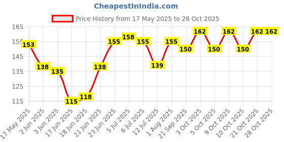 flipkart.com maadi Stress Relief Toys for Adults Push Rainbow] maadi Price History Graph from 17 May 2025 to 28 Oct 2025