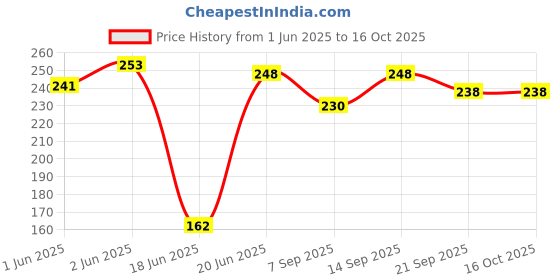 flipkart.com magrido Stress Reliever Smile Ball Cute Face Soft Squeeze Sponge Ball Pack of-6- 10 cm magrido Price History Graph from 1 Jun 2025 to 16 Oct 2025