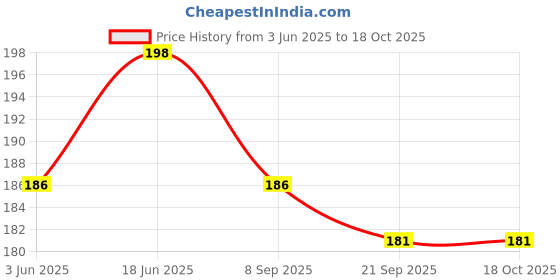 flipkart.com pech Stress Reliever Squeeze Ball for Kids & Adults Smiley Face- 5 inch pech Price History Graph from 3 Jun 2025 to 18 Oct 2025