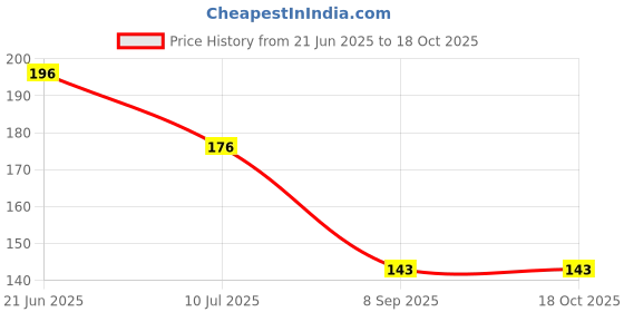 flipkart.com world wide villa STRESS RELIEVING YELLOW BALLS PACK OF 3 - 2 inch world wide villa Price History Graph from 21 Jun 2025 to 18 Oct 2025