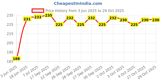 flipkart.com sharma business Stress Reliver Cute Funny Emoji Smiley Ball [Pack of 6] - 6 cm- 60 mm sharma business Price History Graph from 3 Jun 2025 to 28 Oct 2025