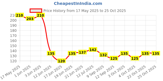 flipkart.com tapi creation Stress Reliver Smiley Ball- 5 cm tapi creation Price History Graph from 17 May 2025 to 24 Oct 2025