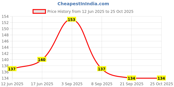 flipkart.com sagona Stress Reliver Smiley Ball - 5 cm- 2 mm sagona Price History Graph from 12 Jun 2025 to 24 Oct 2025