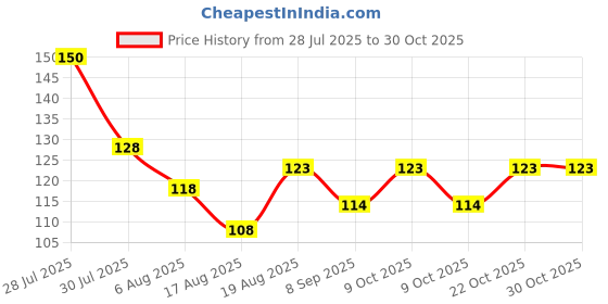 flipkart.com asantique Stress Reliver Smiley Ball Pickleball Ball asantique Price History Graph from 28 Jul 2025 to 30 Oct 2025