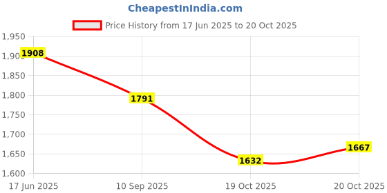 flipkart.com stresspunch 2024 Latest Desktop Stress relife bag for Kidz Body Bag stresspunch Price History Graph from 17 Jun 2025 to 20 Oct 2025