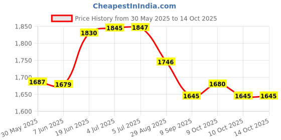 flipkart.com stresspunch Best Boxing Bag for Junioer and stress relife bag for any age Uppercut Bag stresspunch Price History Graph from 30 May 2025 to 14 Oct 2025