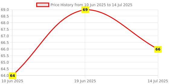 flipkart.com goldcave Stretch Cord (1 pc) Multipurpose goldcave Price History Graph from 10 Jun 2025 to 14 Jul 2025