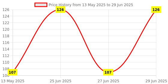 flipkart.com goldcave Stretch Cord (2 pcs) Multipurpose goldcave Price History Graph from 13 May 2025 to 29 Jun 2025