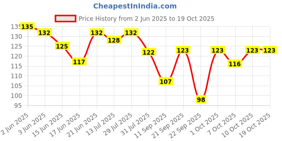 flipkart.com medigrip Stretch First Aid Dressing Fabric (Pack of 100) Strong Adhesion Flexible Adhesive Band Aid medigrip Price History Graph from 2 Jun 2025 to 19 Oct 2025