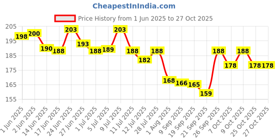 flipkart.com medigrip Stretch First Aid Dressing Fabric (Pack of 200) Strong Adhesion Flexible Adhesive Band Aid medigrip Price History Graph from 1 Jun 2025 to 27 Oct 2025