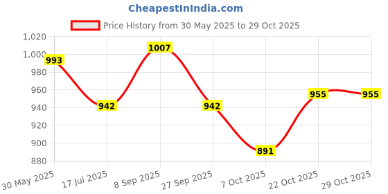 flipkart.com damensch Stretch Men Pyjama damensch Price History Graph from 30 May 2025 to 29 Oct 2025