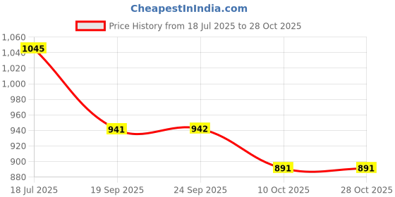 flipkart.com damensch Stretch Men Pyjama damensch Price History Graph from 18 Jul 2025 to 28 Oct 2025
