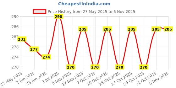 flipkart.com jern Stretch Nylon Great Toe Cyst Foot Care Tool , Hallux Valgus Guard Cushion Bunion Toe Separator jern Price History Graph from 27 May 2025 to 4 Nov 2025