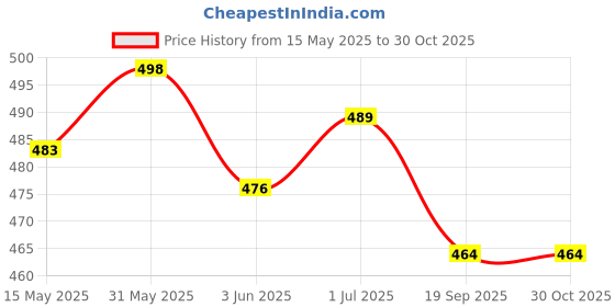 flipkart.com adonyx Stretch Resistance Band Sports Expander Elastic Pull Up With Door Anchor Fitness Accessory Kit Kit adonyx Price History Graph from 15 May 2025 to 29 Oct 2025