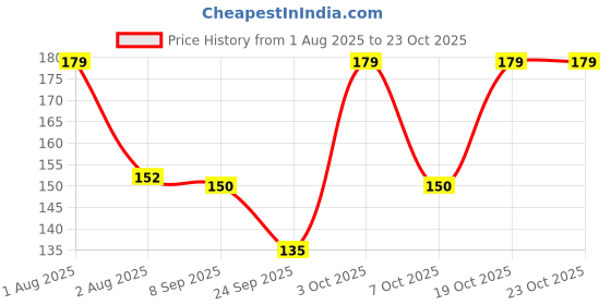 flipkart.com maizo Stretchable 108 Inches Boxing Hand Wrap maizo Price History Graph from 1 Aug 2025 to 23 Oct 2025