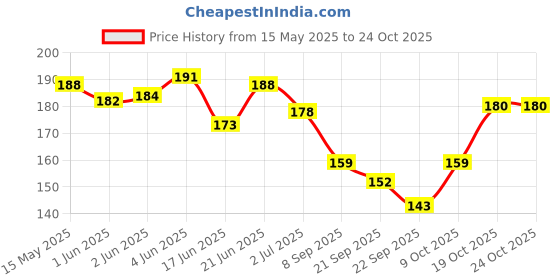flipkart.com maizo Stretchable 120 Inches Boxing Hand Wrap maizo Price History Graph from 15 May 2025 to 23 Oct 2025