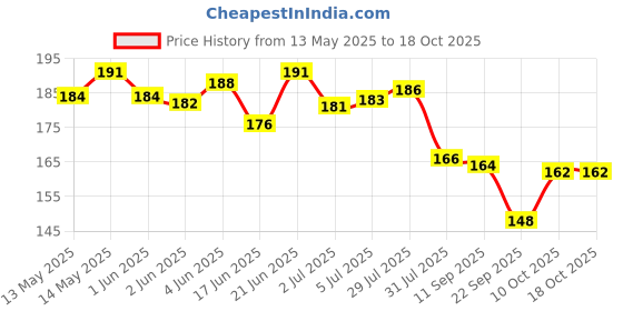flipkart.com maizo Stretchable 150 Inches Boxing Hand Wrap maizo Price History Graph from 13 May 2025 to 18 Oct 2025