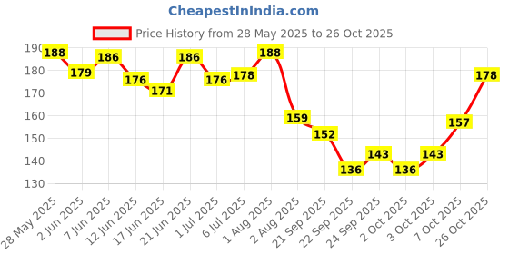 flipkart.com maizo Stretchable 180 Inches Blue Boxing Hand Wrap (Blue, 180 inch) Boxing Hand Wrap maizo Price History Graph from 28 May 2025 to 26 Oct 2025