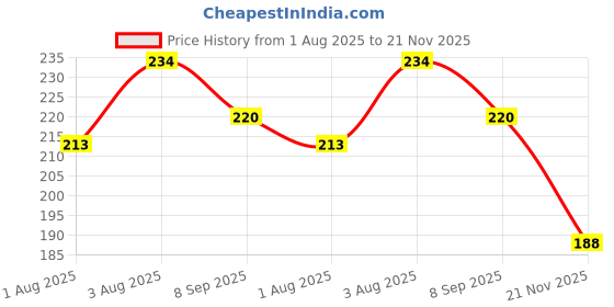 flipkart.com mw prints Stretchable Baby Bottle Cover with Strap & Cute Patch | Suitable For 60- 125ml mw prints Price History Graph from 1 Aug 2025 to 21 Nov 2025