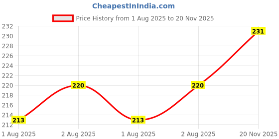 flipkart.com mw prints Stretchable Baby Bottle Cover with Strap & Cute Patch | Suitable For 60- 125ml mw prints Price History Graph from 1 Aug 2025 to 20 Nov 2025