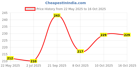 flipkart.com da anushi Stretchable Baby Feeding Bottle Cover with Easy to Hold Strap, 60-125ml da anushi Price History Graph from 22 May 2025 to 16 Oct 2025