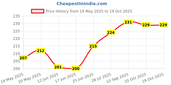 flipkart.com da anushi Stretchable Baby Feeding Bottle Cover with Easy to Hold Strap, 60-125ml da anushi Price History Graph from 19 May 2025 to 18 Oct 2025