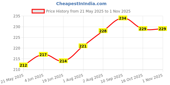 flipkart.com da anushi Stretchable Baby Feeding Bottle Cover with Easy to Hold Strap, 60-125ml da anushi Price History Graph from 21 May 2025 to 1 Nov 2025