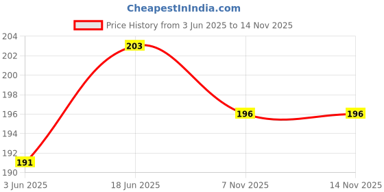 flipkart.com victory Stretchable Best Quality Boxing Hand Wrap victory Price History Graph from 3 Jun 2025 to 12 Nov 2025