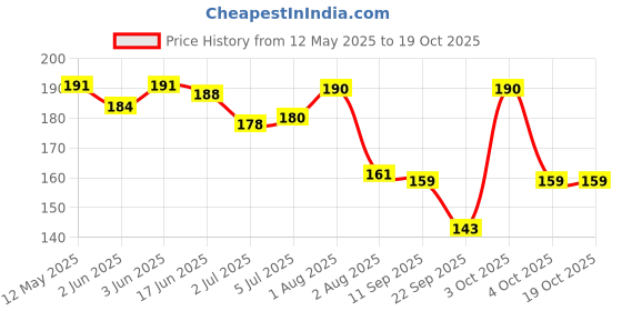 flipkart.com maizo Stretchable Boxing 120 Inches Boxing Hand Wrap maizo Price History Graph from 12 May 2025 to 19 Oct 2025