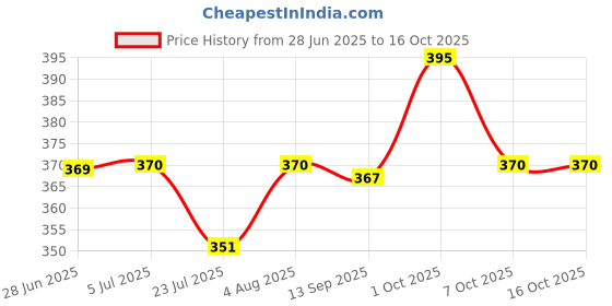 flipkart.com rajesh sports Stretchable Boxing Hand Bandages, 4.5 Meter Boxing Hand Wrap rajesh sports Price History Graph from 28 Jun 2025 to 16 Oct 2025