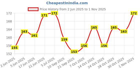 flipkart.com houseofcommon Stretchable Boxing Hand wrap, Wrist Support for Adults Boxing Hand Wrap houseofcommon Price History Graph from 2 Jun 2025 to 1 Nov 2025