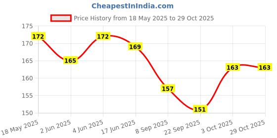 flipkart.com houseofcommon Stretchable Boxing Hand wrap, Wrist Support for Adults Boxing Hand Wrap houseofcommon Price History Graph from 18 May 2025 to 29 Oct 2025