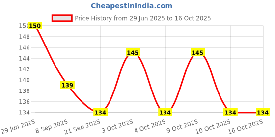 flipkart.com boonita vestir Stretchable Elastic Rope 6ft for Cloth Hanging (Multicolor) (2) Multicolor boonita vestir Price History Graph from 29 Jun 2025 to 15 Oct 2025