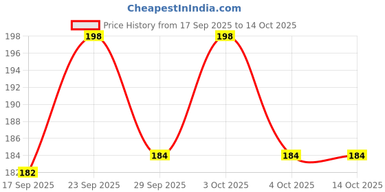 flipkart.com delhismart Stretchable Elastic Rope 6ft for Cloth Hanging (Multicolor) (2) Multicolor delhismart Price History Graph from 17 Sep 2025 to 14 Oct 2025