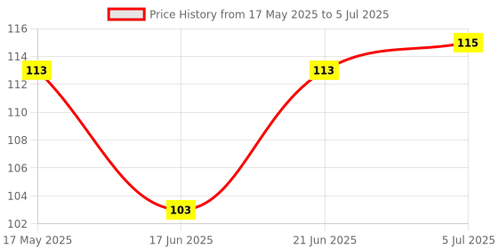 flipkart.com jiyan enterprise Stretchable Elastic Rope with Hooks/Bungee Cord for Hanging Clothes, Luggage Strap Multicolor jiyan enterprise Price History Graph from 17 May 2025 to 5 Jul 2025