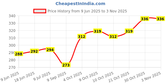flipkart.com glowish STRETCHABLE LATEX-FREE REHABILATION TAPING FOR MUSCLE PAIN AND SPORTS INJURIES First Aid Tape glowish Price History Graph from 9 Jun 2025 to 2 Nov 2025
