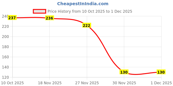 flipkart.com akmor Stretchable lids for all shape container 4 inch Lid Set, Pack of 6 akmor Price History Graph from 10 Oct 2025 to 1 Dec 2025