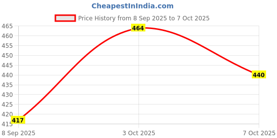 flipkart.com dastekarigar Stretchable Lycra Pant Men Pyjama dastekarigar Price History Graph from 8 Sep 2025 to 7 Oct 2025