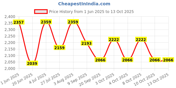 flipkart.com fabane Stretchable Printed Sofa Slipcovers for Wooden Sofa - 10 Seater Set Cover Sofa Fabric fabane Price History Graph from 1 Jun 2025 to 12 Oct 2025