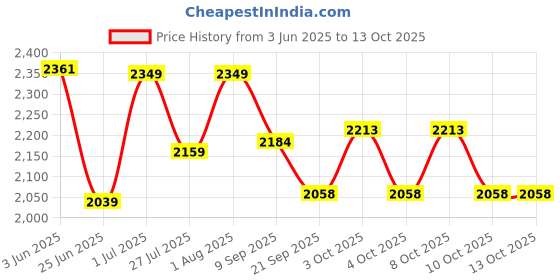 flipkart.com fabane Stretchable Printed Sofa Slipcovers for Wooden Sofa - 10 Seater Set Cover Sofa Fabric fabane Price History Graph from 3 Jun 2025 to 12 Oct 2025