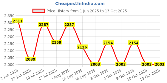 flipkart.com fabane Stretchable Printed Sofa Slipcovers for Wooden Sofa - 10 Seater Set Cover Sofa Fabric fabane Price History Graph from 1 Jun 2025 to 13 Oct 2025