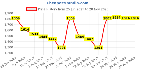 flipkart.com glassiano Stretchable Sofa Cover Sofa Seat Protector Five Seater (Pack of 10) Sofa Fabric glassiano Price History Graph from 25 Jun 2025 to 27 Nov 2025