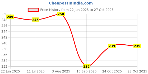 flipkart.com qinpin Stretchable/Reusable Flexible Silicone Lid fits All Food Cover Containers Bowl 2.6 inch Lid Set qinpin Price History Graph from 22 Jun 2025 to 27 Oct 2025
