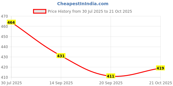 flipkart.com gsi Stretcher Calf Yoga Ligament Stretching Strap Polyester Yoga Strap gsi Price History Graph from 30 Jul 2025 to 21 Oct 2025