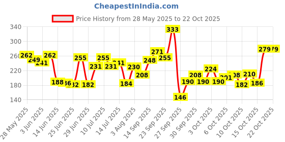 flipkart.com phagqu Stretcher for Lower Back Spine Pain Relief,Back Cracker Stretcher Popping Hand Grip/Fitness Grip phagqu Price History Graph from 28 May 2025 to 20 Oct 2025