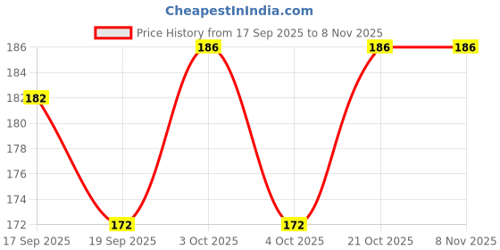 flipkart.com tqs Stretching and Workout Toning Tube Kit with Foam Handles Fitness Accessory Kit Kit tqs Price History Graph from 17 Sep 2025 to 7 Nov 2025