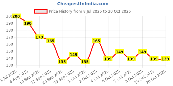 flipkart.com fitness scout Stretching Home Gym Exerciser Band Anti-Skid Sweat Absobent Yoga Stretching Loop Cotton Yoga Strap fitness scout Price History Graph from 8 Jul 2025 to 20 Oct 2025